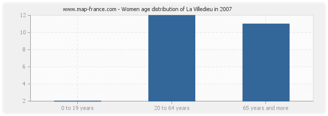 Women age distribution of La Villedieu in 2007